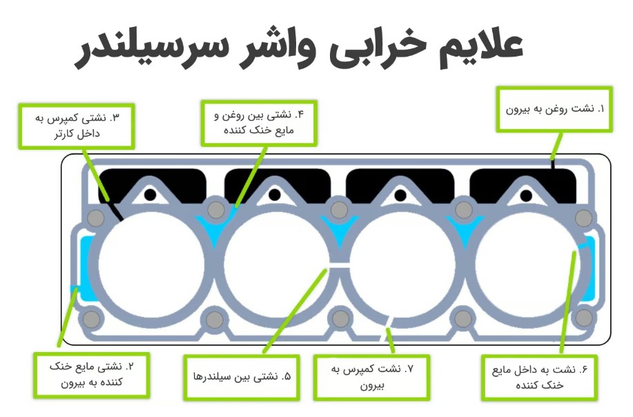 علائم خرابی واشر سرسیلندر